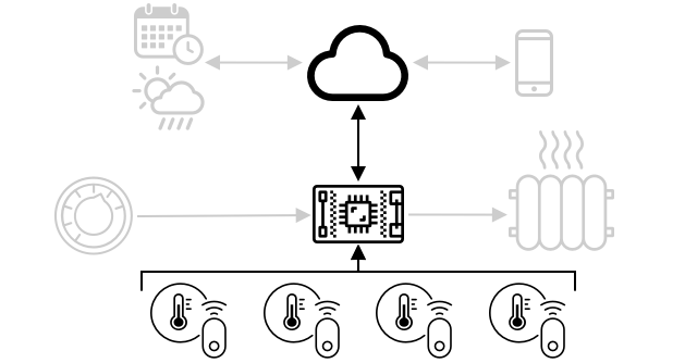 Smart Thermostat System Architecture